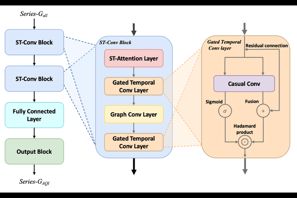Air quality AE-STGCN thumbnail